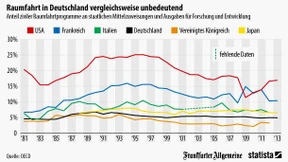 Wie wichtig ist die Raumfahrt für Deutschland?