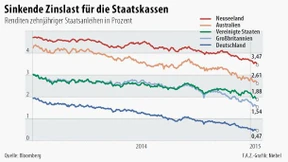 Emsige Renditesuche auf der anderen Seite des Globus 
