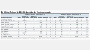 Vermögensverwalter raten zu 40 Prozent Aktien