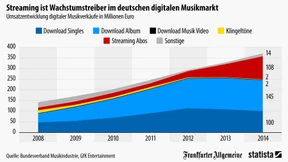 Streaming wächst und wächst