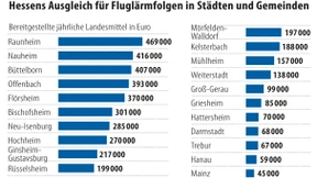 22,5 Millionen Euro für vom Fluglärm belastete Kommunen