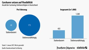 Die Deutschen und das Car-Sharing 