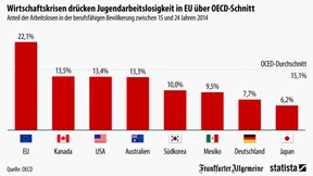 Europas Jugend hat es schwer