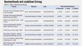 Rentenfonds mit stabilem Ertrag