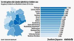 Wieviel Deutschland für seine Schüler ausgibt