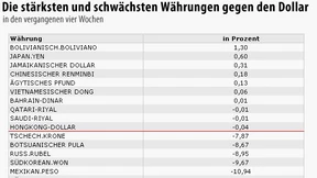 Zyklische Währungen unter Druck