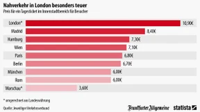 In London sind die Bahntickets besonders teuer