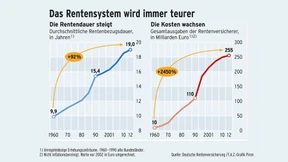 Rentenpolitik aus dem vorigen Jahrhundert