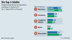 Bei Immobilien geht noch was