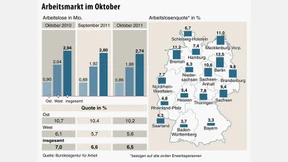 Zahl der Arbeitslosen sinkt auf 2,73 Millionen 