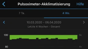 Pulsoximeter zur vermeintlichen Corona-Früherkennung