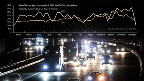 Warum gibt es in Frankfurt weniger Staus?