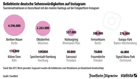 Was Instagrammer in Deutschland lieben