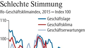 Das Geschäftsklima trübt sich deutlich ein