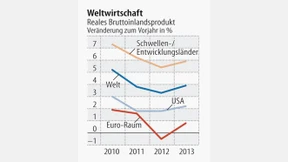 IWF sieht große Risiken für Weltwirtschaft