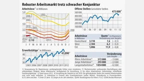 Niedrigste Arbeitslosigkeit im Februar seit 21 Jahren