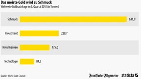 Was wird aus 630 Tonnen Gold?