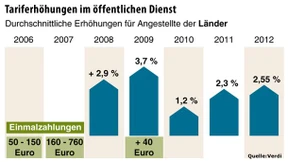 Gewerkschaften fordern 6,5 Prozent mehr Lohn 