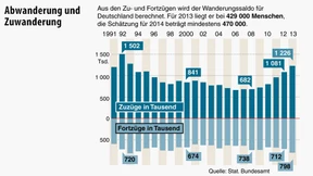 Höchste Zuzugsrate in Deutschland seit 1992