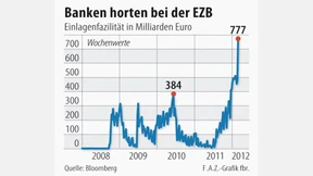 Banken horten 777 Milliarden Euro bei der EZB