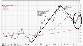 Goldminenaktien kommen den Goldpreisrekorden nicht hinterher