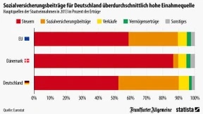 Die Last des Beitragszahlers