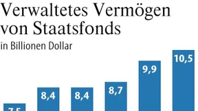 Staatsfonds bevorzugen außerbörsliche Anlagen