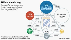 Eine Million Stimmen mehr