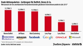 Milliarden für die IT-Manager
