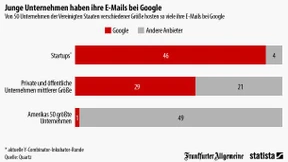 Amerikas Jungunternehmer mailen mit Google