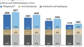 Eigenanteile steigen trotz der Pflegekassenzuschüsse