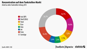 Das Tankstellen-Oligopol