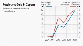 Russische Banken scheuen Beteiligung an zyprischen Banken