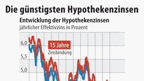 Die Bauzinsen sind wieder gefallen