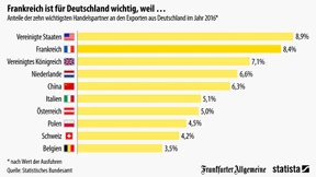 Das sind die wichtigsten deutschen Handelspartner