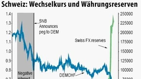 Aufwertung des Frankens kaum aufzuhalten