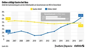 Online-Handel schlägt Köttbullar