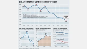 Die Löhne sinken trotz Aufschwung