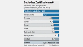 Trotz Niedrigzinsen gefragt