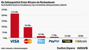 Bitcoins sind als Zahlungsmittel bedeutungslos