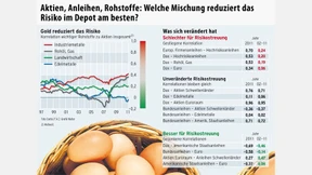 Die richtige Mischung im Depot macht's