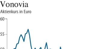 Vonovia ächzt unter steigenden Kapital- und Baukosten