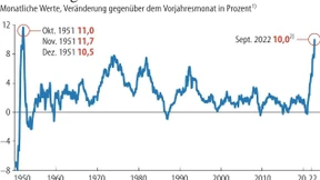 Inflation in Deutschland steigt auf 10 Prozent