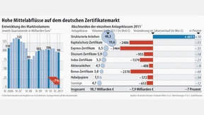 Hohe Mittelabflüsse aus Zertifikaten