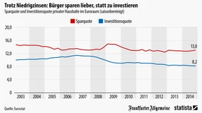 Bürger sparen trotz Niedrigzinsen