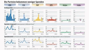 Großspenden sind nur Kleingeld für die Parteien