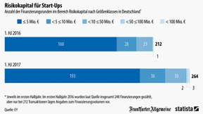 Mehr Investitionen in Risikokapital