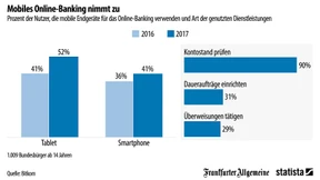 Smartphone statt Bankschalter