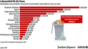 So viele Lebensmittel werfen die Deutschen weg