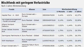 Deutsche Fonds dominieren die Rangliste